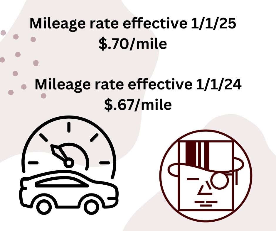 IRS Mileage Rates